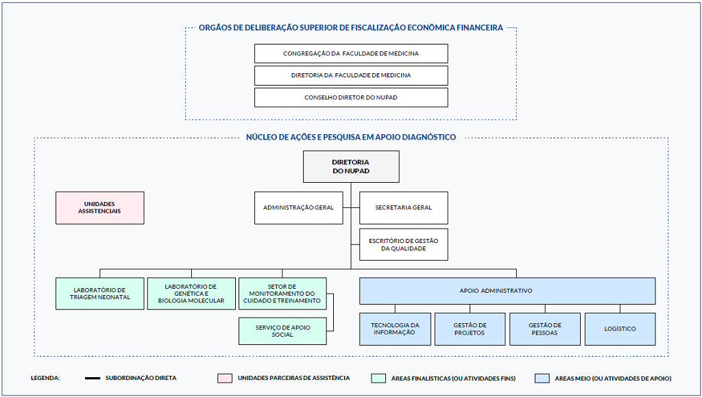 Organograma Núcleo de Ações e Pesquisa em Apoio Diagnóstico [Clique na imagem para visualizar em tamanho maior]